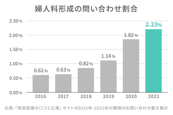 婦人科形成の問い合わせ割合